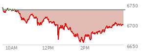 At 12:45 PM EST, the S and P 500 last traded at 6692.76,  down 42.59 points or -0.63%, which is 48.58 points below the open, 30.03 points above the low of the day, and 48.99 points below the high of the day