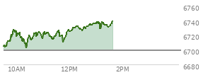 At 09:33 AM EST, the S and P 500 last traded at 6705.46,  up 6.06 points or 0.09%, which is 1.81 points above the open, 5.32 points above the low of the day, and 1.65 points below the high of the day
