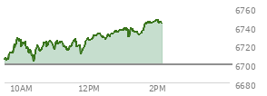 At 09:52 AM EST, the S and P 500 last traded at 6726.69,  up 27.29 points or 0.41%, which is 23.04 points above the open, 26.55 points above the low of the day, and 3.06 points below the high of the day