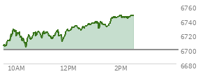 At 10:02 AM EST, the S and P 500 last traded at 6721.09,  up 21.69 points or 0.32%, which is 17.44 points above the open, 20.95 points above the low of the day, and 8.66 points below the high of the day