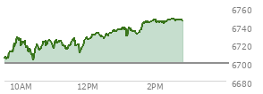 At 10:18 AM EST, the S and P 500 last traded at 6708.39,  up 8.99 points or 0.13%, which is 4.74 points above the open, 8.25 points above the low of the day, and 21.36 points below the high of the day