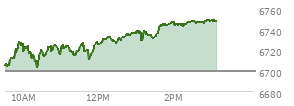At 10:35 AM EST, the S and P 500 last traded at 6717.42,  up 18.02 points or 0.27%, which is 13.77 points above the open, 17.28 points above the low of the day, and 12.33 points below the high of the day
