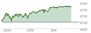 At 11:07 AM EST, the S and P 500 last traded at 6723.11,  up 23.71 points or 0.35%, which is 19.46 points above the open, 22.97 points above the low of the day, and 6.64 points below the high of the day