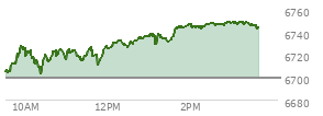 At 11:11 AM EST, the S and P 500 last traded at 6722.04,  up 22.64 points or 0.34%, which is 18.39 points above the open, 21.9 points above the low of the day, and 7.71 points below the high of the day