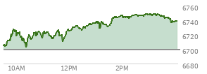 At 11:53 AM EST, the S and P 500 last traded at 6721.7,  up 22.3 points or 0.33%, which is 18.05 points above the open, 21.56 points above the low of the day, and 8.05 points below the high of the day