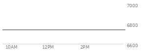 At 04:04 PM EST, the S and P 500 last traded at 6738.44,  up 39.04 points or 0.58%, which is 34.79 points above the open, 38.3 points above the low of the day, and 11.09 points below the high of the day