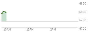 At 04:04 PM EST, the S and P 500 last traded at 6738.44,  up 39.04 points or 0.58%, which is 34.79 points above the open, 38.3 points above the low of the day, and 11.09 points below the high of the day