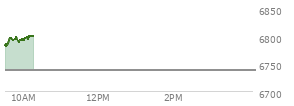 At 04:04 PM EST, the S and P 500 last traded at 6738.44,  up 39.04 points or 0.58%, which is 34.79 points above the open, 38.3 points above the low of the day, and 11.09 points below the high of the day