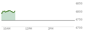 At 04:04 PM EST, the S and P 500 last traded at 6738.44,  up 39.04 points or 0.58%, which is 34.79 points above the open, 38.3 points above the low of the day, and 11.09 points below the high of the day
