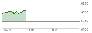 At 04:04 PM EST, the S and P 500 last traded at 6738.44,  up 39.04 points or 0.58%, which is 34.79 points above the open, 38.3 points above the low of the day, and 11.09 points below the high of the day