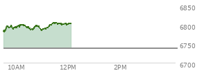 At 04:04 PM EST, the S and P 500 last traded at 6738.44,  up 39.04 points or 0.58%, which is 34.79 points above the open, 38.3 points above the low of the day, and 11.09 points below the high of the day