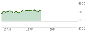 At 04:04 PM EST, the S and P 500 last traded at 6738.44,  up 39.04 points or 0.58%, which is 34.79 points above the open, 38.3 points above the low of the day, and 11.09 points below the high of the day
