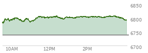 At 10:11 AM EST, the S and P 500 last traded at 6800.2,  up 61.76 points or 0.92%, which is 28.13 points above the open, 28.13 points above the low of the day, and 1.01 points below the high of the day