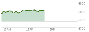 At 10:27 AM EST, the S and P 500 last traded at 6791.91,  up 53.47 points or 0.79%, which is 19.84 points above the open, 19.84 points above the low of the day, and 9.3 points below the high of the day