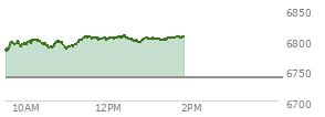At 10:49 AM EST, the S and P 500 last traded at 6796.29,  up 57.85 points or 0.86%, which is 24.22 points above the open, 24.22 points above the low of the day, and 4.92 points below the high of the day