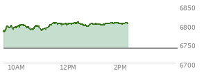 At 11:39 AM EST, the S and P 500 last traded at 6803.66,  up 65.22 points or 0.97%, which is 31.59 points above the open, 31.59 points above the low of the day, and 2.6 points below the high of the day