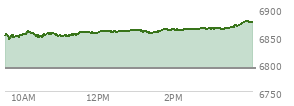 At 09:59 AM EST, the S and P 500 last traded at 6853.9,  up 62.21 points or 0.92%, which is 8.44 points above the open, 9.96 points above the low of the day, and 2.4 points below the high of the day