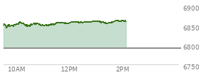 At 10:21 AM EST, the S and P 500 last traded at 6849.89,  up 58.2 points or 0.86%, which is 4.43 points above the open, 5.95 points above the low of the day, and 9.24 points below the high of the day