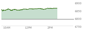 At 10:25 AM EST, the S and P 500 last traded at 6849.67,  up 57.98 points or 0.85%, which is 4.21 points above the open, 5.73 points above the low of the day, and 9.46 points below the high of the day