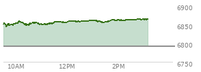 At 11:05 AM EST, the S and P 500 last traded at 6851.12,  up 59.43 points or 0.88%, which is 5.66 points above the open, 7.18 points above the low of the day, and 8.01 points below the high of the day