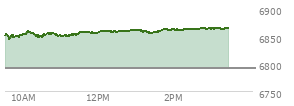 At 11:45 AM EST, the S and P 500 last traded at 6856.63,  up 64.94 points or 0.96%, which is 11.17 points above the open, 12.69 points above the low of the day, and 2.5 points below the high of the day