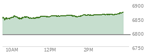 At 12:16 PM EST, the S and P 500 last traded at 6858.16,  up 66.47 points or 0.98%, which is 12.7 points above the open, 14.22 points above the low of the day, and 1.94 points below the high of the day