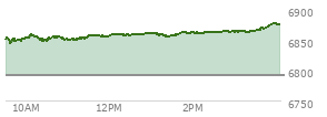 At 01:15 PM EST, the S and P 500 last traded at 6858.27,  up 66.58 points or 0.98%, which is 12.81 points above the open, 14.33 points above the low of the day, and 3.09 points below the high of the day