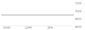 At 04:04 PM EST, the S and P 500 last traded at 6875.16,  up 83.47 points or 1.23%, which is 29.7 points above the open, 31.22 points above the low of the day, and 2.12 points below the high of the day