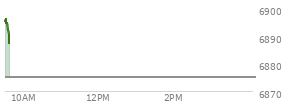 At 04:04 PM EST, the S and P 500 last traded at 6875.16,  up 83.47 points or 1.23%, which is 29.7 points above the open, 31.22 points above the low of the day, and 2.12 points below the high of the day
