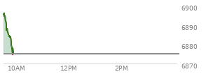At 04:04 PM EST, the S and P 500 last traded at 6875.16,  up 83.47 points or 1.23%, which is 29.7 points above the open, 31.22 points above the low of the day, and 2.12 points below the high of the day
