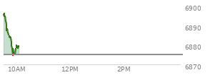 At 04:04 PM EST, the S and P 500 last traded at 6875.16,  up 83.47 points or 1.23%, which is 29.7 points above the open, 31.22 points above the low of the day, and 2.12 points below the high of the day