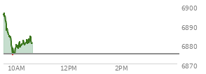At 04:04 PM EST, the S and P 500 last traded at 6875.16,  up 83.47 points or 1.23%, which is 29.7 points above the open, 31.22 points above the low of the day, and 2.12 points below the high of the day