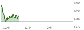 At 04:04 PM EST, the S and P 500 last traded at 6875.16,  up 83.47 points or 1.23%, which is 29.7 points above the open, 31.22 points above the low of the day, and 2.12 points below the high of the day