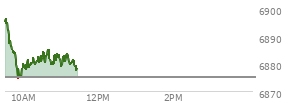 At 04:04 PM EST, the S and P 500 last traded at 6875.16,  up 83.47 points or 1.23%, which is 29.7 points above the open, 31.22 points above the low of the day, and 2.12 points below the high of the day