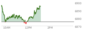 At 09:57 AM EST, the S and P 500 last traded at 6878.64,  up 3.48 points or 0.05%, which is 19.1 points below the open, 4.78 points above the low of the day, and 19.1 points below the high of the day