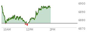 At 10:59 AM EST, the S and P 500 last traded at 6879.1,  up 3.94 points or 0.06%, which is 18.64 points below the open, 5.24 points above the low of the day, and 18.64 points below the high of the day