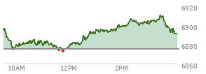 At 11:40 AM EST, the S and P 500 last traded at 6876.61,  up 1.45 points or 0.02%, which is 21.13 points below the open, 5.88 points above the low of the day, and 21.13 points below the high of the day