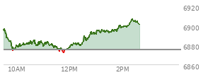 At 11:56 AM EST, the S and P 500 last traded at 6876.36,  up 1.2 points or 0.02%, which is 21.38 points below the open, 5.63 points above the low of the day, and 21.38 points below the high of the day