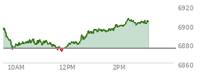 At 12:36 PM EST, the S and P 500 last traded at 6885.54,  up 10.38 points or 0.15%, which is 12.2 points below the open, 14.81 points above the low of the day, and 12.2 points below the high of the day
