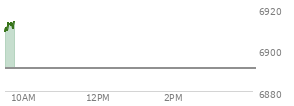 At 04:04 PM EST, the S and P 500 last traded at 6890.89,  up 15.73 points or 0.23%, which is 6.85 points below the open, 20.16 points above the low of the day, and 20.41 points below the high of the day