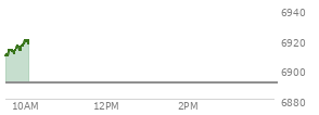 At 04:04 PM EST, the S and P 500 last traded at 6890.89,  up 15.73 points or 0.23%, which is 6.85 points below the open, 20.16 points above the low of the day, and 20.41 points below the high of the day