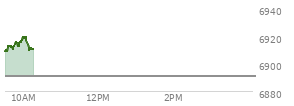 At 04:04 PM EST, the S and P 500 last traded at 6890.89,  up 15.73 points or 0.23%, which is 6.85 points below the open, 20.16 points above the low of the day, and 20.41 points below the high of the day