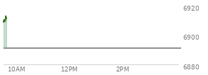 At 04:04 PM EST, the S and P 500 last traded at 6890.89,  up 15.73 points or 0.23%, which is 6.85 points below the open, 20.16 points above the low of the day, and 20.41 points below the high of the day