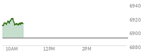 At 04:04 PM EST, the S and P 500 last traded at 6890.89,  up 15.73 points or 0.23%, which is 6.85 points below the open, 20.16 points above the low of the day, and 20.41 points below the high of the day