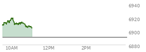 At 04:04 PM EST, the S and P 500 last traded at 6890.89,  up 15.73 points or 0.23%, which is 6.85 points below the open, 20.16 points above the low of the day, and 20.41 points below the high of the day