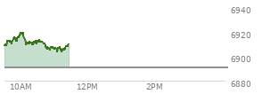 At 04:04 PM EST, the S and P 500 last traded at 6890.89,  up 15.73 points or 0.23%, which is 6.85 points below the open, 20.16 points above the low of the day, and 20.41 points below the high of the day