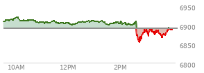 At 10:35 AM EST, the S and P 500 last traded at 6911.88,  up 20.99 points or 0.31%, which is 0.93 points above the open, 6.53 points above the low of the day, and 8.46 points below the high of the day