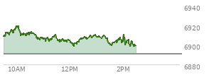 At 11:15 AM EST, the S and P 500 last traded at 6906.54,  up 15.65 points or 0.23%, which is 4.41 points below the open, 5.17 points above the low of the day, and 13.8 points below the high of the day