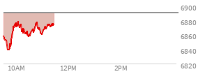 At 03:38 PM EST, the S and P 500 last traded at 6876.18,  down 14.71 points or -0.21%, which is 34.77 points below the open, 24.27 points above the low of the day, and 44.16 points below the high of the day