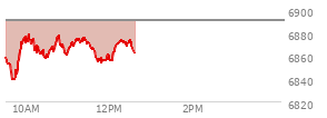 At 04:04 PM EST, the S and P 500 last traded at 6890.59,  down 0.3 points or 0.00%, which is 20.36 points below the open, 38.68 points above the low of the day, and 29.75 points below the high of the day